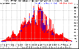 Solar PV/Inverter Performance Solar Radiation & Effective Solar Radiation per Minute