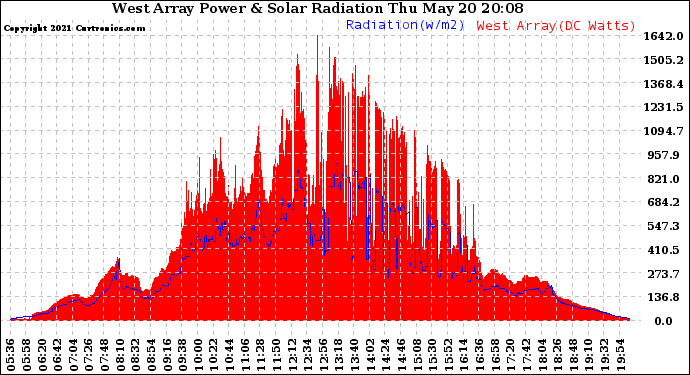 Solar PV/Inverter Performance West Array Power Output & Solar Radiation