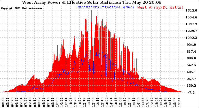 Solar PV/Inverter Performance West Array Power Output & Effective Solar Radiation