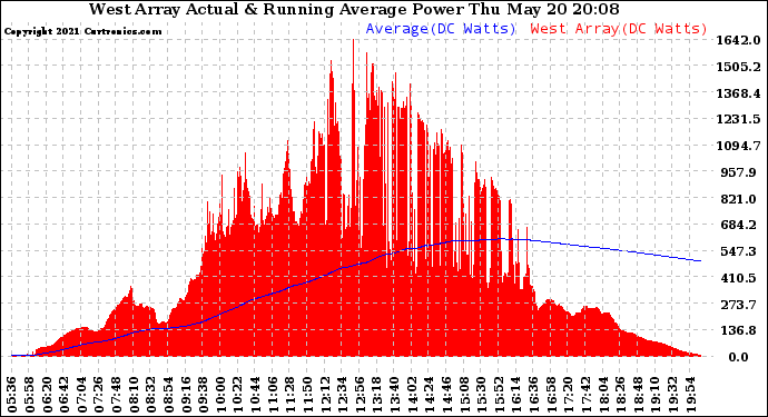 Solar PV/Inverter Performance West Array Actual & Running Average Power Output