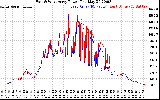 Solar PV/Inverter Performance Photovoltaic Panel Power Output