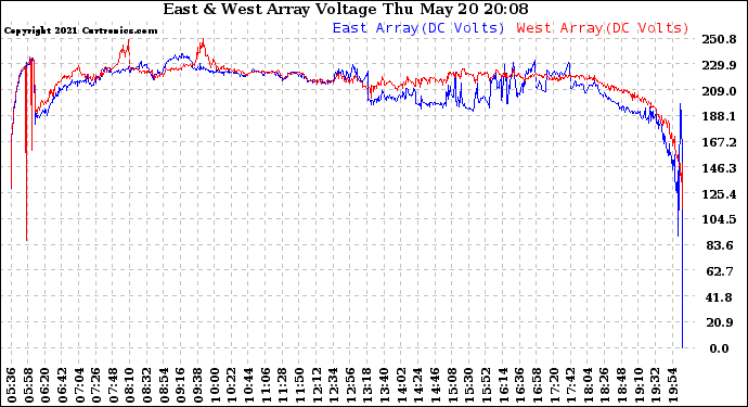 Solar PV/Inverter Performance Photovoltaic Panel Voltage Output