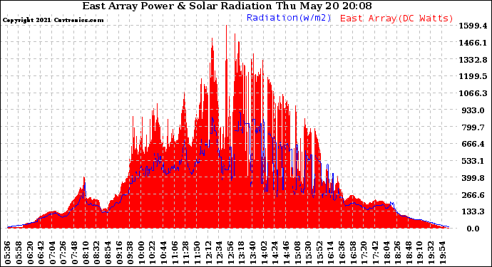 Solar PV/Inverter Performance East Array Power Output & Solar Radiation