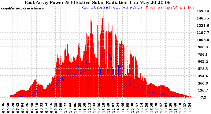 Solar PV/Inverter Performance East Array Power Output & Effective Solar Radiation