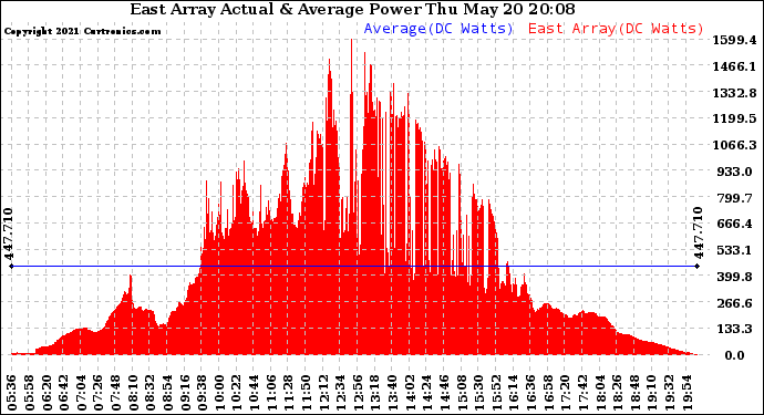 Solar PV/Inverter Performance East Array Actual & Average Power Output