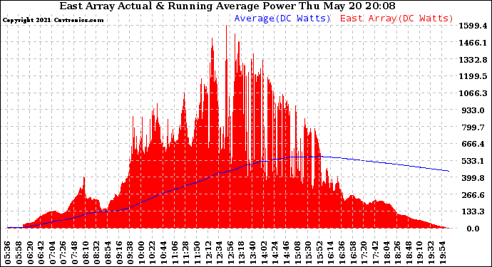 Solar PV/Inverter Performance East Array Actual & Running Average Power Output