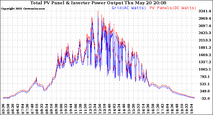 Solar PV/Inverter Performance PV Panel Power Output & Inverter Power Output