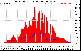 Solar PV/Inverter Performance Total PV Panel Power Output & Solar Radiation