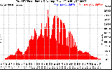 Solar PV/Inverter Performance Total PV Panel Power Output