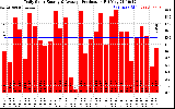 Solar PV/Inverter Performance Daily Solar Energy Production