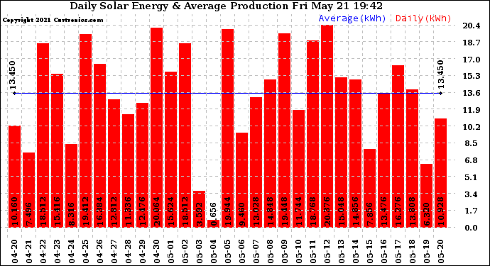 Solar PV/Inverter Performance Daily Solar Energy Production