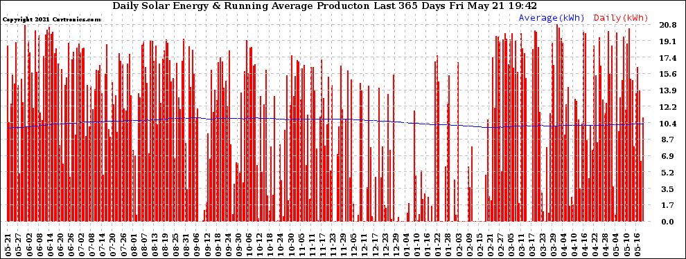 Solar PV/Inverter Performance Daily Solar Energy Production Running Average Last 365 Days