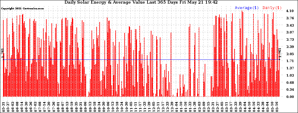 Solar PV/Inverter Performance Daily Solar Energy Production Value Last 365 Days