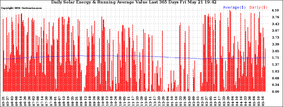 Solar PV/Inverter Performance Daily Solar Energy Production Value Running Average Last 365 Days