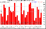 Solar PV/Inverter Performance Daily Solar Energy Production Value