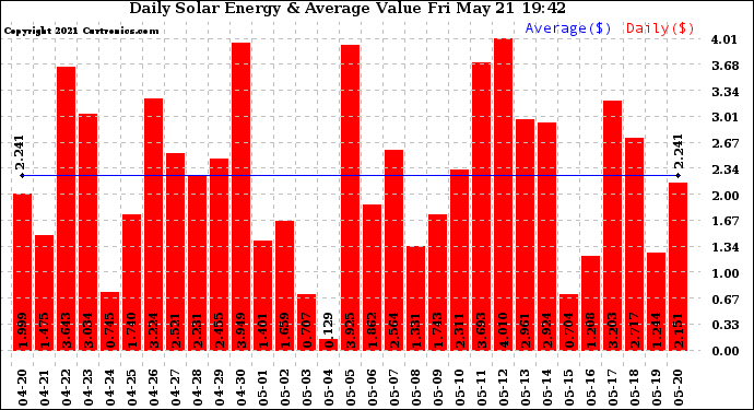 Solar PV/Inverter Performance Daily Solar Energy Production Value