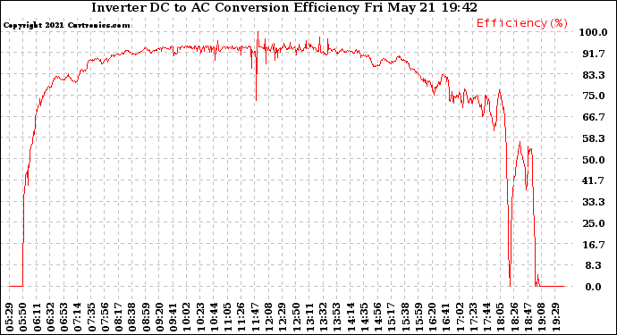 Solar PV/Inverter Performance Inverter DC to AC Conversion Efficiency