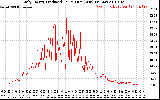 Solar PV/Inverter Performance Daily Energy Production Per Minute