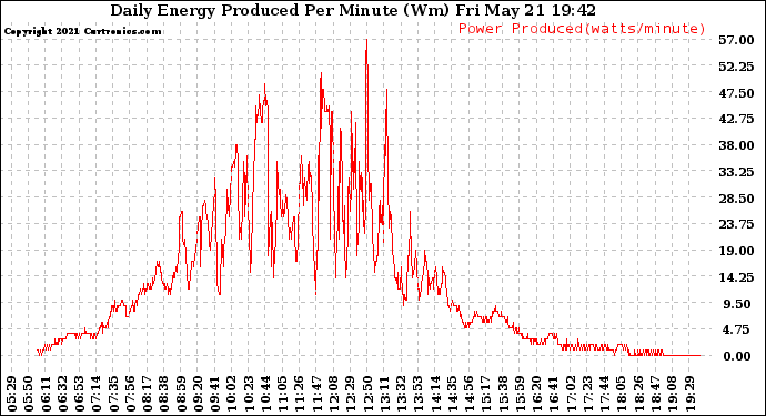 Solar PV/Inverter Performance Daily Energy Production Per Minute