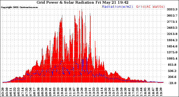 Solar PV/Inverter Performance Grid Power & Solar Radiation