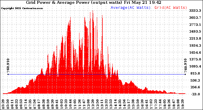 Solar PV/Inverter Performance Inverter Power Output