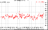 Solar PV/Inverter Performance Grid Voltage