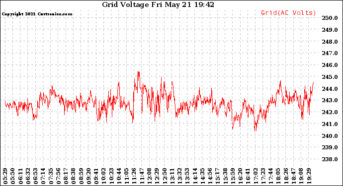 Solar PV/Inverter Performance Grid Voltage