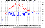 Solar PV/Inverter Performance Inverter Operating Temperature