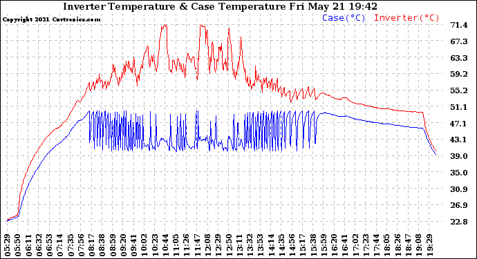 Solar PV/Inverter Performance Inverter Operating Temperature