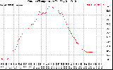 Solar PV/Inverter Performance Outdoor Temperature