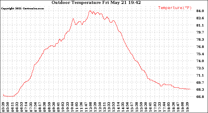 Solar PV/Inverter Performance Outdoor Temperature