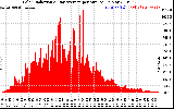 Solar PV/Inverter Performance Solar Radiation & Day Average per Minute