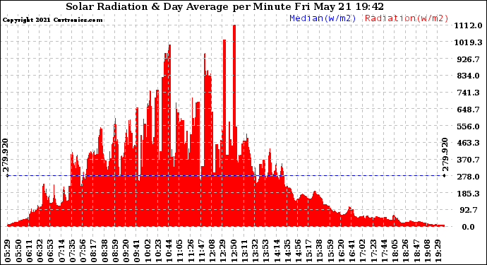 Solar PV/Inverter Performance Solar Radiation & Day Average per Minute