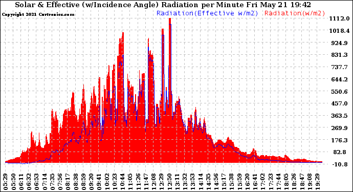 Solar PV/Inverter Performance Solar Radiation & Effective Solar Radiation per Minute