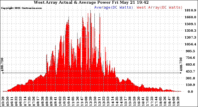 Solar PV/Inverter Performance West Array Actual & Average Power Output