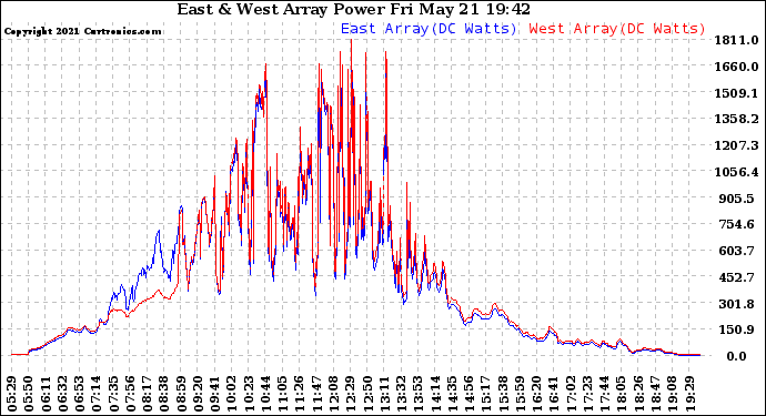 Solar PV/Inverter Performance Photovoltaic Panel Power Output