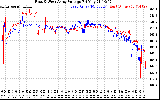 Solar PV/Inverter Performance Photovoltaic Panel Voltage Output