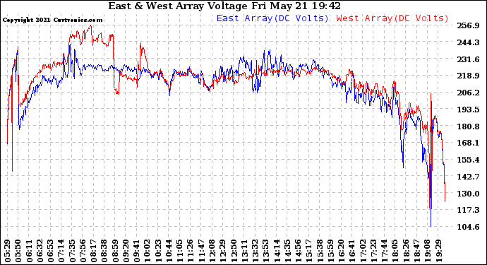 Solar PV/Inverter Performance Photovoltaic Panel Voltage Output