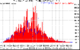 Solar PV/Inverter Performance East Array Power Output & Solar Radiation