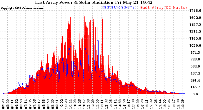 Solar PV/Inverter Performance East Array Power Output & Solar Radiation