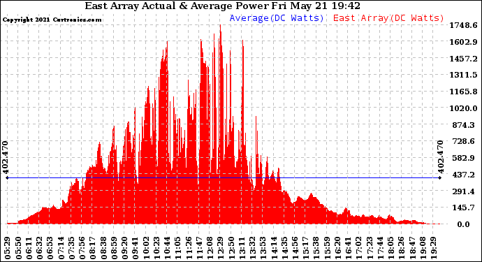 Solar PV/Inverter Performance East Array Actual & Average Power Output