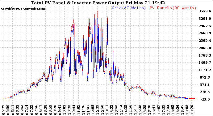 Solar PV/Inverter Performance PV Panel Power Output & Inverter Power Output