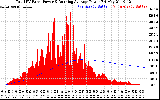 Solar PV/Inverter Performance Total PV Panel & Running Average Power Output