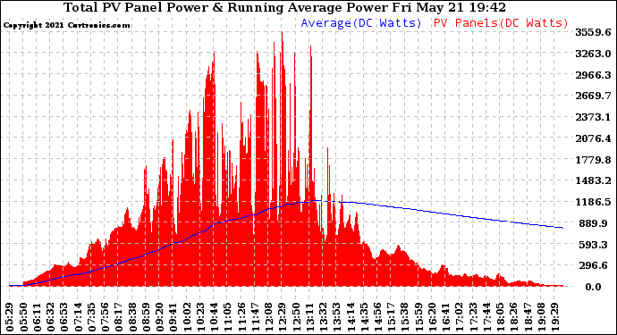 Solar PV/Inverter Performance Total PV Panel & Running Average Power Output