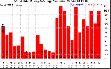 Solar PV/Inverter Performance Weekly Solar Energy Production