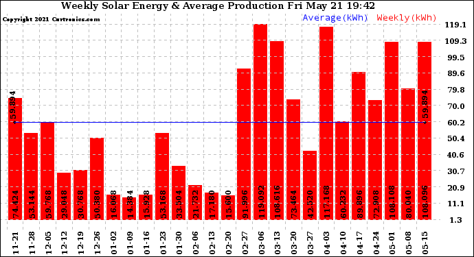 Solar PV/Inverter Performance Weekly Solar Energy Production