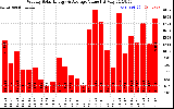 Solar PV/Inverter Performance Weekly Solar Energy Production Value