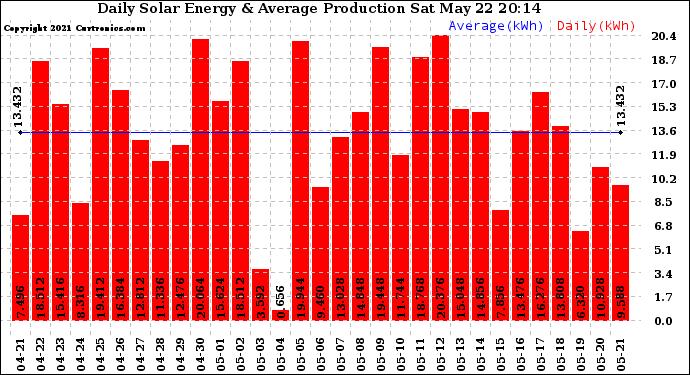 Solar PV/Inverter Performance Daily Solar Energy Production