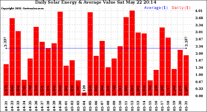 Solar PV/Inverter Performance Daily Solar Energy Production Value