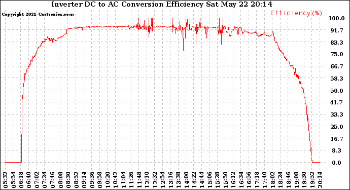 Solar PV/Inverter Performance Inverter DC to AC Conversion Efficiency